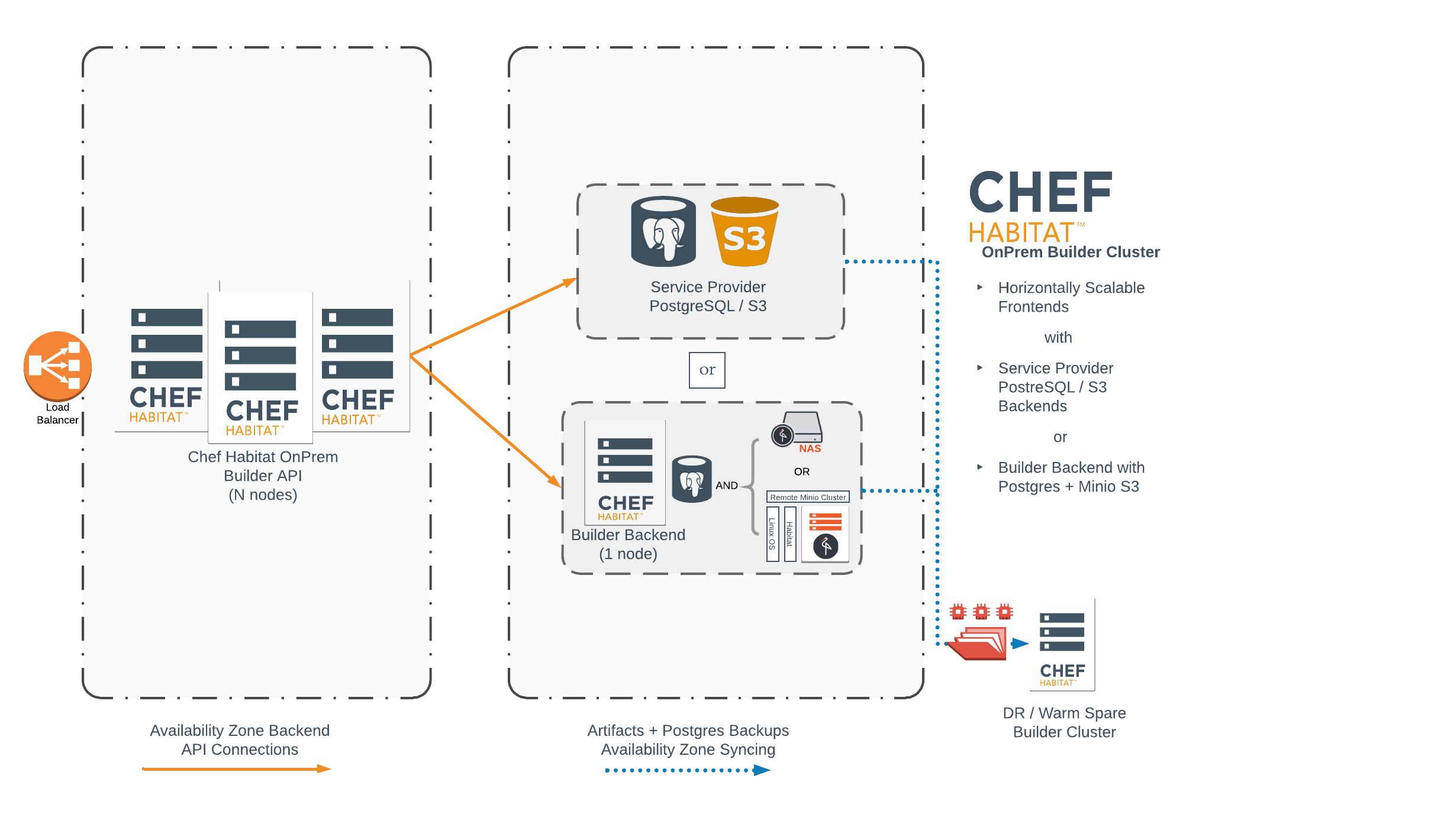 Habitat On-Prem Builderises architecture
